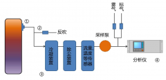 JD-CEMS煙氣在線監(jiān)測(cè)系統(tǒng)研究開發(fā)有何意義？